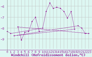 Courbe du refroidissement olien pour Kilpisjarvi Saana