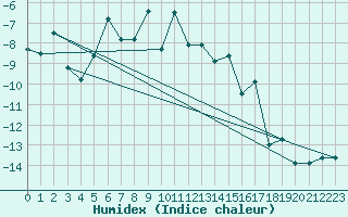 Courbe de l'humidex pour Jungfraujoch (Sw)