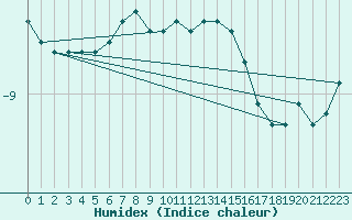 Courbe de l'humidex pour Belmont - Champ du Feu (67)