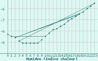 Courbe de l'humidex pour Johvi