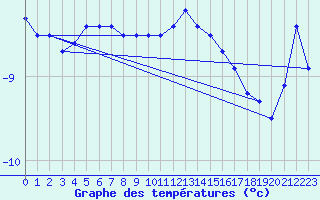 Courbe de tempratures pour Grosser Arber