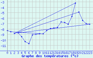 Courbe de tempratures pour Grimsel Hospiz