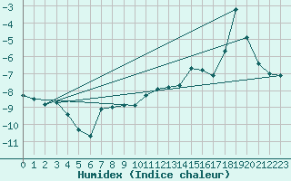 Courbe de l'humidex pour Grimsel Hospiz