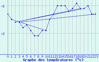 Courbe de tempratures pour Salen-Reutenen