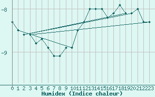 Courbe de l'humidex pour Salen-Reutenen