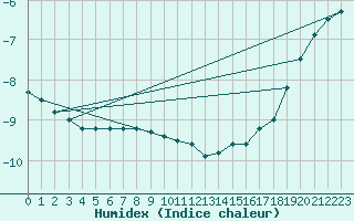 Courbe de l'humidex pour Schmuecke