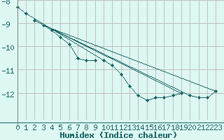 Courbe de l'humidex pour Joensuu Linnunlahti