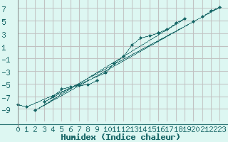 Courbe de l'humidex pour Cerisiers (89)