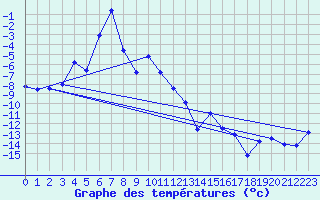 Courbe de tempratures pour Jungfraujoch (Sw)