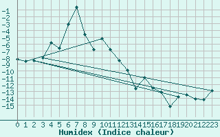 Courbe de l'humidex pour Jungfraujoch (Sw)