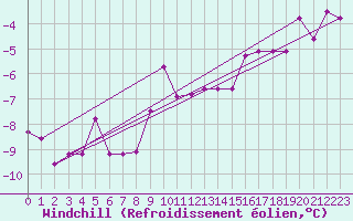 Courbe du refroidissement olien pour Zlatibor