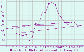 Courbe du refroidissement olien pour Radstadt