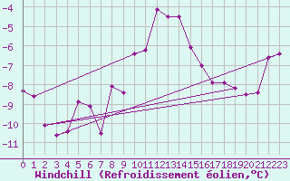 Courbe du refroidissement olien pour Skamdal