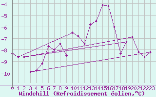 Courbe du refroidissement olien pour Sonnblick - Autom.