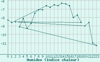 Courbe de l'humidex pour Luizi Calugara