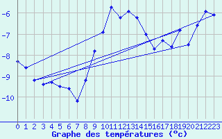 Courbe de tempratures pour La Dle (Sw)