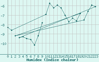 Courbe de l'humidex pour La Dle (Sw)