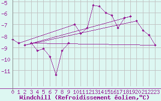 Courbe du refroidissement olien pour Villacher Alpe
