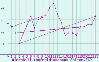 Courbe du refroidissement olien pour Valbella