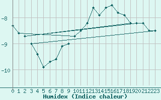 Courbe de l'humidex pour Snezka