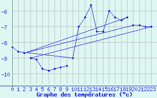 Courbe de tempratures pour La Plagne (73)