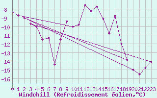 Courbe du refroidissement olien pour Chemnitz