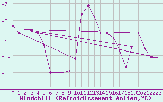 Courbe du refroidissement olien pour Rax / Seilbahn-Bergstat