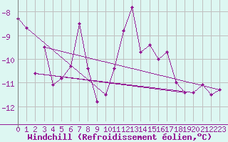 Courbe du refroidissement olien pour Guetsch