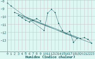 Courbe de l'humidex pour Pilatus