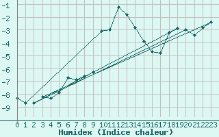 Courbe de l'humidex pour Pec Pod Snezkou