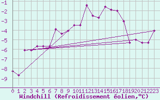 Courbe du refroidissement olien pour Meraker-Egge