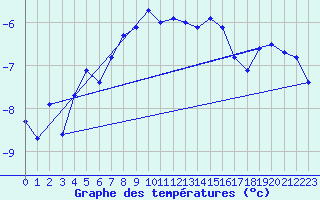 Courbe de tempratures pour Corvatsch