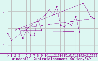 Courbe du refroidissement olien pour Zinnwald-Georgenfeld