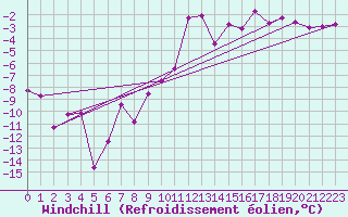 Courbe du refroidissement olien pour Jeloy Island