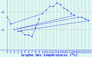 Courbe de tempratures pour Fet I Eidfjord