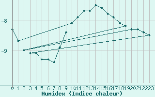 Courbe de l'humidex pour Fet I Eidfjord