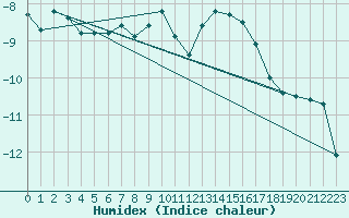 Courbe de l'humidex pour Corvatsch