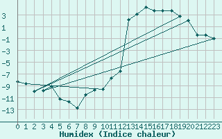 Courbe de l'humidex pour Loken I Volbu