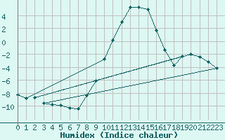 Courbe de l'humidex pour Trysil Vegstasjon