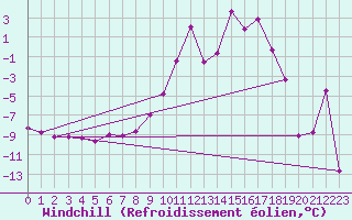 Courbe du refroidissement olien pour Saint-Vran (05)