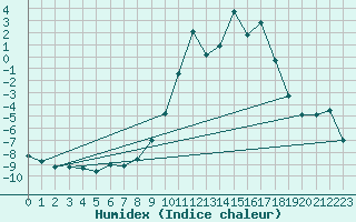 Courbe de l'humidex pour Saint-Vran (05)