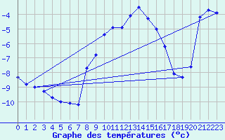 Courbe de tempratures pour Hjartasen