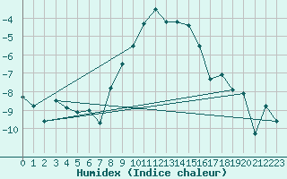 Courbe de l'humidex pour Arosa