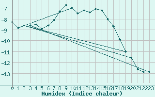 Courbe de l'humidex pour Monte Rosa