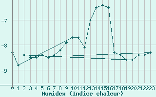 Courbe de l'humidex pour Alpinzentrum Rudolfshuette