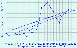 Courbe de tempratures pour Naut Aran, Arties