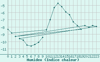 Courbe de l'humidex pour Landeck