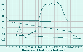 Courbe de l'humidex pour Les crins - Nivose (38)