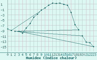 Courbe de l'humidex pour Halsua Kanala Purola