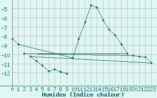 Courbe de l'humidex pour Saint-Vran (05)